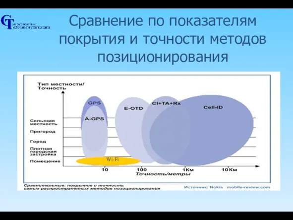 Сравнение по показателям покрытия и точности методов позиционирования Wi-Fi