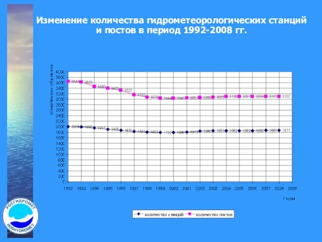 Изменение количества гидрометеорологических станций и постов в период 1992-2008 гг.