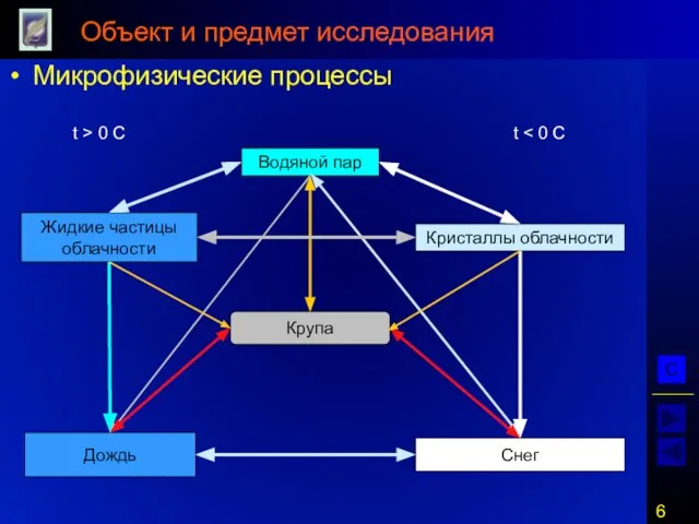 Объект и предмет исследования Микрофизические процессы