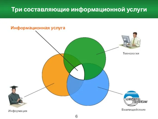 Три составляющие информационной услуги Информационная услуга Информация Технологии Взаимодействие 6