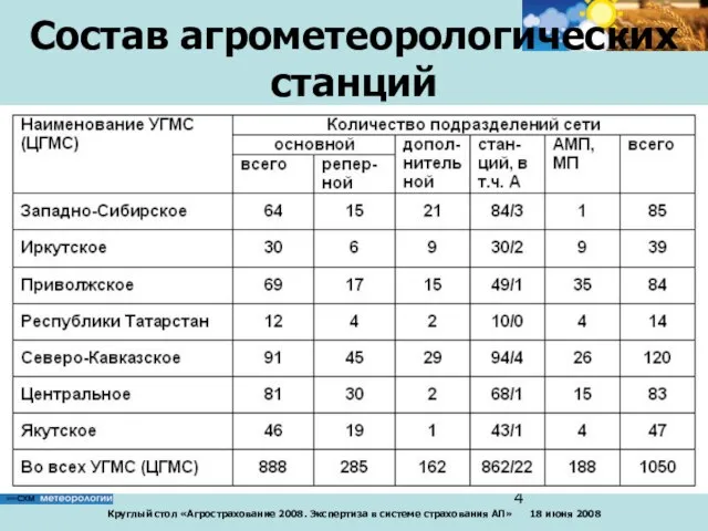 Состав агрометеорологических станций