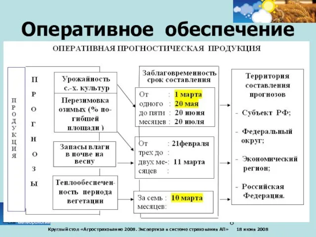 Оперативное обеспечение