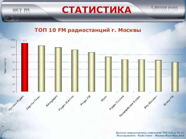 СТАТИСТИКА ТОП 10 FM радиостанций г. Москвы Данные предоставлены компанией TNS Gallup