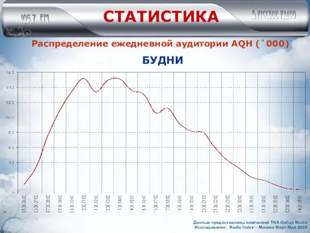 СТАТИСТИКА Распределение ежедневной аудитории AQH (`000) БУДНИ Данные предоставлены компанией TNS Gallup