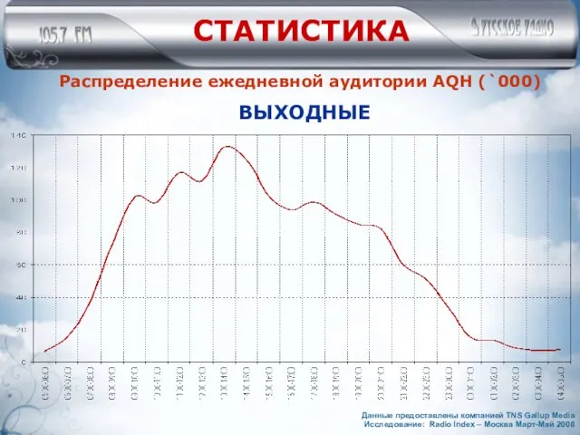 СТАТИСТИКА Распределение ежедневной аудитории AQH (`000) ВЫХОДНЫЕ Данные предоставлены компанией TNS Gallup