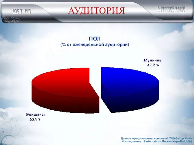 АУДИТОРИЯ ПОЛ (% от еженедельной аудитории) Данные предоставлены компанией TNS Gallup Media