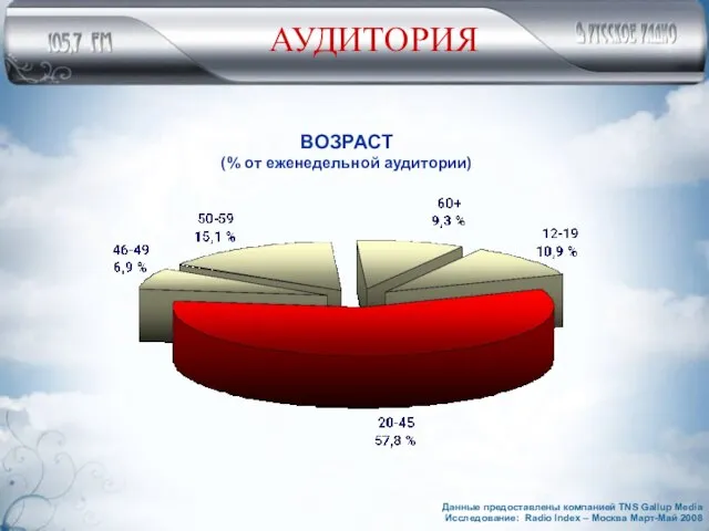 АУДИТОРИЯ ВОЗРАСТ (% от еженедельной аудитории) Данные предоставлены компанией TNS Gallup Media