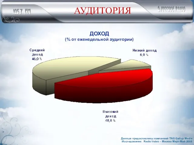 АУДИТОРИЯ ДОХОД (% от еженедельной аудитории) Данные предоставлены компанией TNS Gallup Media