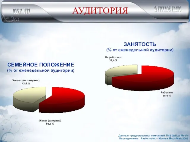 АУДИТОРИЯ Женат (замужем) 56,2 % Холост (не замужем) 43,4 % СЕМЕЙНОЕ ПОЛОЖЕНИЕ