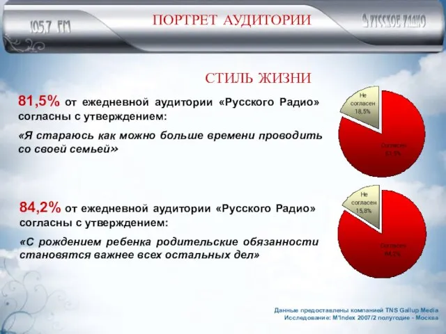 81,5% от ежедневной аудитории «Русского Радио» согласны с утверждением: «Я стараюсь как