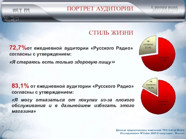 72,7%от ежедневной аудитории «Русского Радио» согласны с утверждением: «Я стараюсь есть только