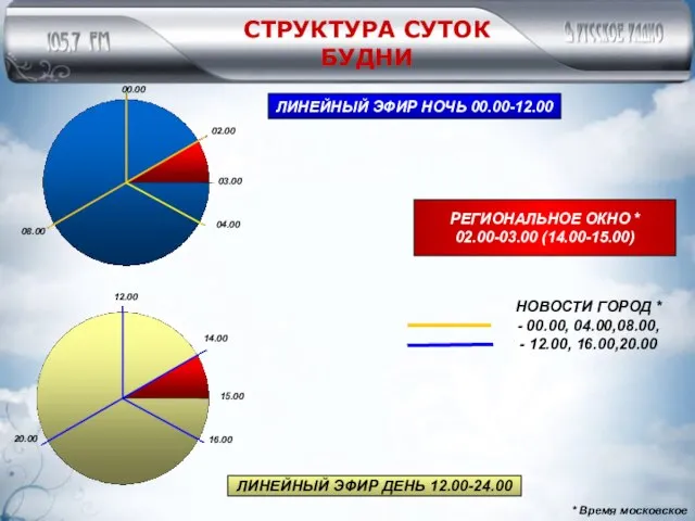 СТРУКТУРА СУТОК БУДНИ 02.00 03.00 04.00 08.00 00.00 РЕГИОНАЛЬНОЕ ОКНО * 02.00-03.00