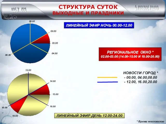 СТРУКТУРА СУТОК ВЫХОДНЫЕ И ПРАЗДНИКИ 02.00 03.00 04.00 08.00 00.00 ЛИНЕЙНЫЙ ЭФИР