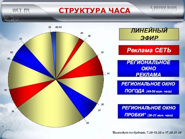 СТРУКТУРА ЧАСА ЛИНЕЙНЫЙ ЭФИР Реклама СЕТЬ РЕГИОНАЛЬНОЕ ОКНО РЕКЛАМА РЕГИОНАЛЬНОЕ ОКНО ПОГОДА