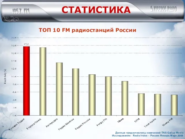 СТАТИСТИКА ТОП 10 FM радиостанций России Данные предоставлены компанией TNS Gallup Media