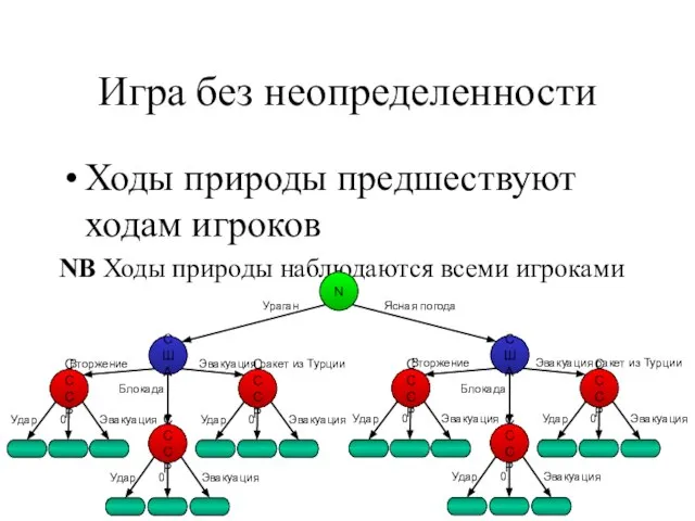 Игра без неопределенности Ходы природы предшествуют ходам игроков NB Ходы природы наблюдаются всеми игроками