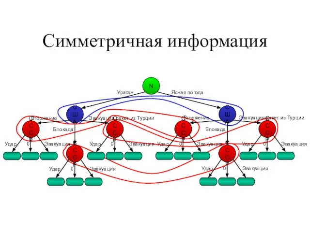 Симметричная информация США СССР СССР Удар Эвакуация Блокада Эвакуация ракет из Турции