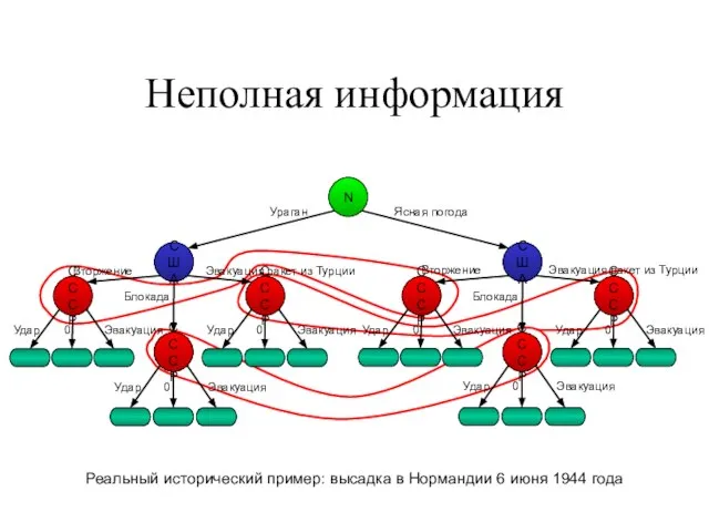 Неполная информация США СССР СССР Удар Эвакуация Блокада Эвакуация ракет из Турции