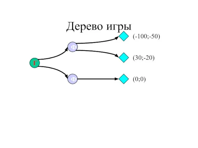 Дерево игры Г Ф Ф (-100;-50) (30;-20) (0;0)