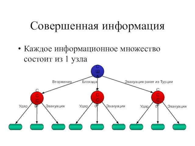 Совершенная информация Каждое информационное множество состоит из 1 узла