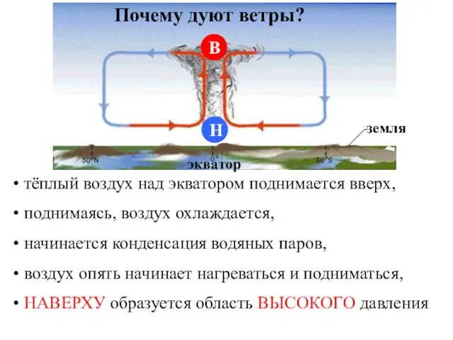 земля экватор тёплый воздух над экватором поднимается вверх, поднимаясь, воздух охлаждается, начинается