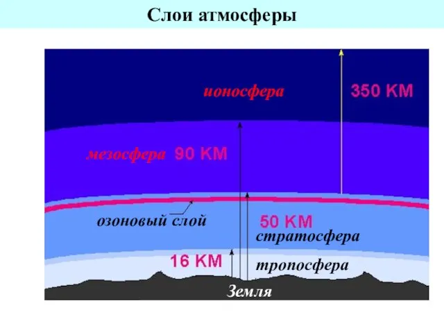 Земля Слои атмосферы тропосфера стратосфера озоновый слой мезосфера ионосфера