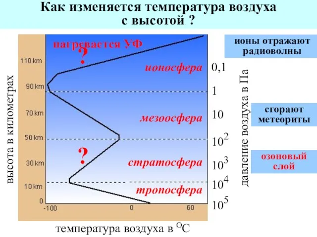 Как изменяется температура воздуха с высотой ? озоновый слой ? сгорают метеориты