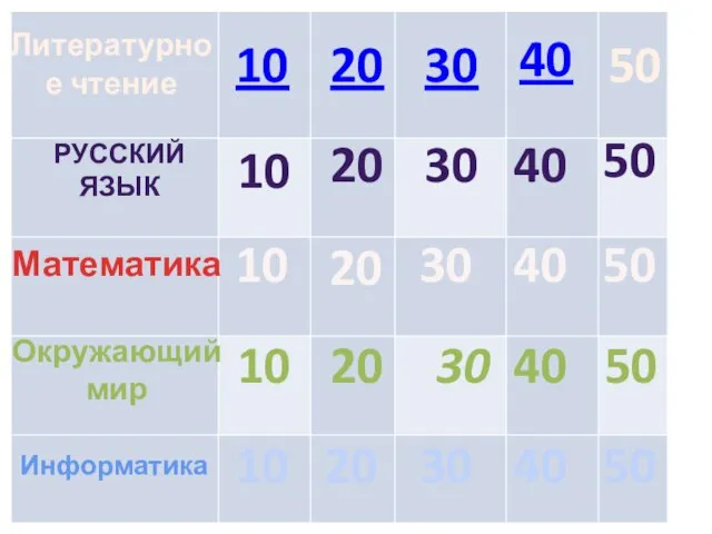 Литературное чтение РУССКИЙ ЯЗЫК Математика Окружающий мир Информатика 20 30 50 10