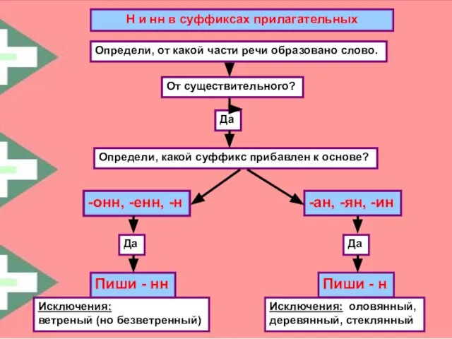 Н и нн в суффиксах прилагательных Определи, от какой части речи образовано