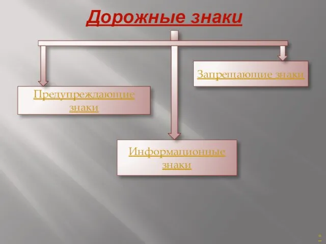 Дорожные знаки Запрещающие знаки Предупреждающие знаки Информационные знаки *