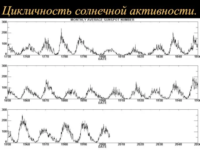 Цикличность солнечной активности.