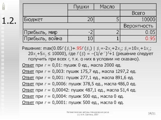 Математические методы планирования риска (с) Н.М. Светлов, 2007 /21 1.2. Решение: max(0.05f