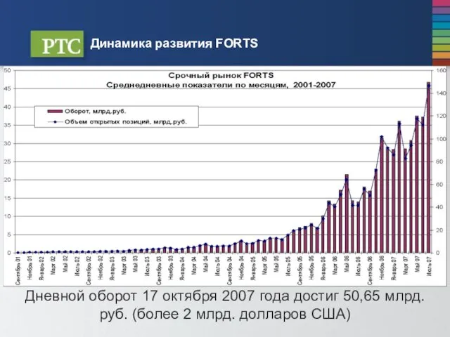 Дневной оборот 17 октября 2007 года достиг 50,65 млрд. руб. (более 2