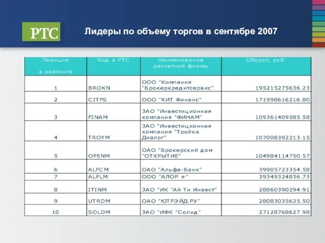 Лидеры по объему торгов в сентябре 2007