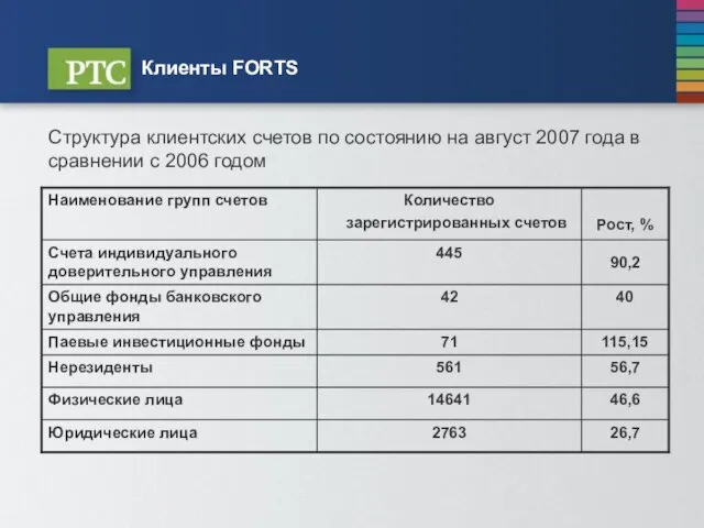 Структура клиентских счетов по состоянию на август 2007 года в сравнении с 2006 годом Клиенты FORTS