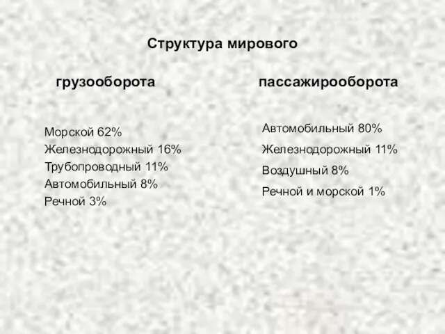 Структура мирового Морской 62% Железнодорожный 16% Трубопроводный 11% Автомобильный 8% Речной 3%