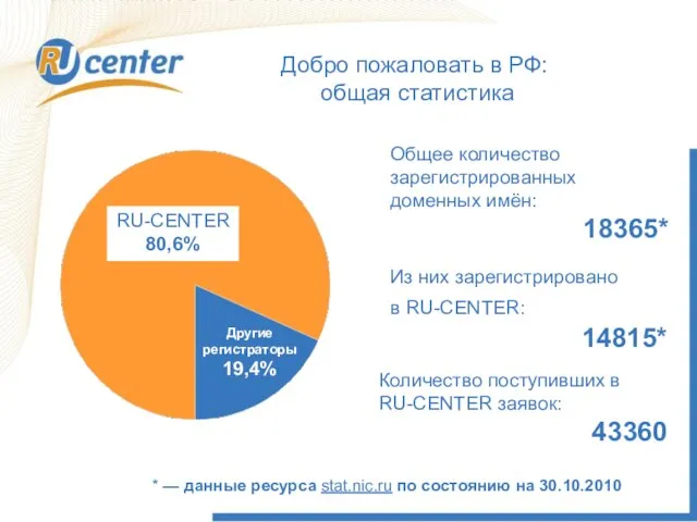 Общее количество зарегистрированных доменных имён: 18365* Из них зарегистрировано в RU-CENTER: 14815*