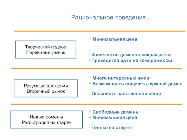 Рациональное поведение... Творческий подход Первичный рынок + Минимальная цена - Количество доменов