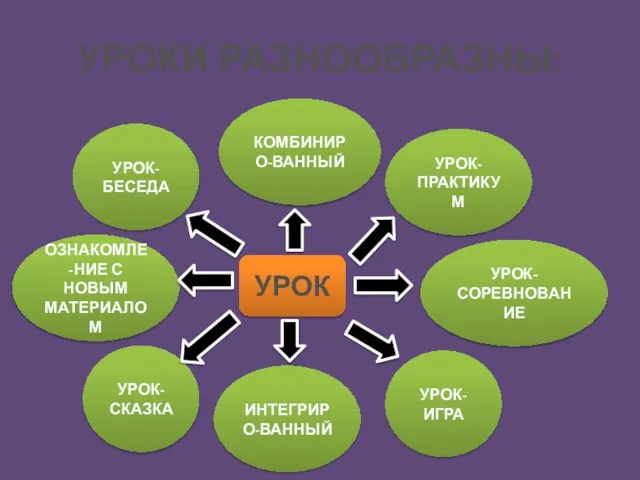 УРОКИ РАЗНООБРАЗНЫ: УРОК КОМБИНИРО-ВАННЫЙ УРОК-БЕСЕДА УРОК-ПРАКТИКУМ УРОК-СОРЕВНОВАНИЕ УРОК-ИГРА ИНТЕГРИРО-ВАННЫЙ УРОК-СКАЗКА ОЗНАКОМЛЕ-НИЕ С НОВЫМ МАТЕРИАЛОМ