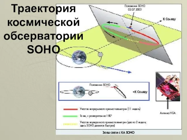 Траектория космической обсерватории SOHO