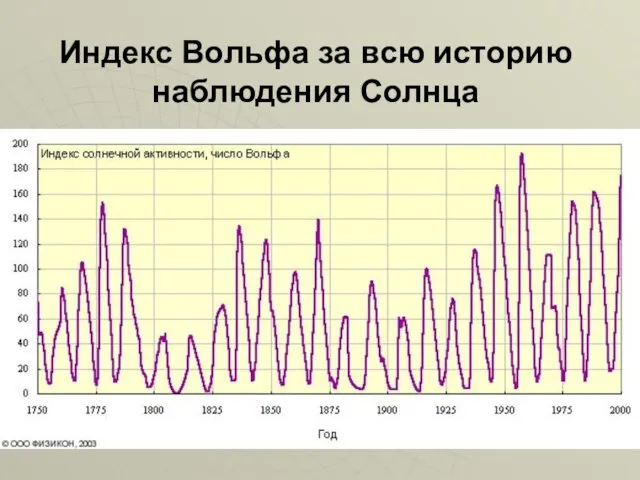 Индекс Вольфа за всю историю наблюдения Солнца