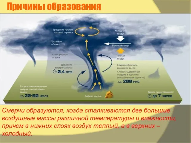 Причины образования Смерчи образуются, когда сталкиваются две большие воздушные массы различной температуры