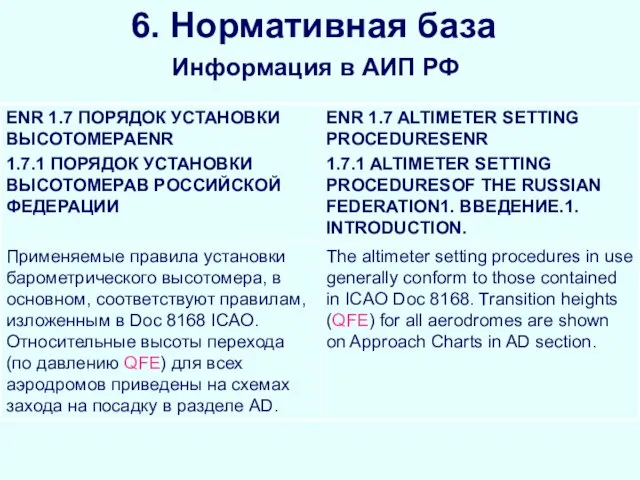 6. Нормативная база Информация в АИП РФ