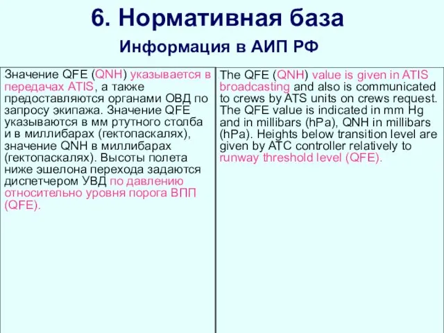 6. Нормативная база Информация в АИП РФ Значение QFE (QNH) указывается в