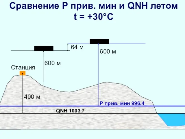 Сравнение Р прив. мин и QNH летом t = +30°C