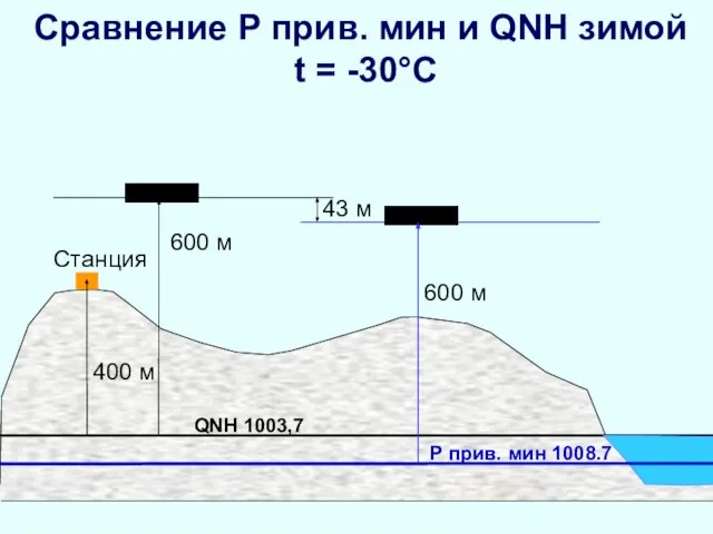 Сравнение Р прив. мин и QNH зимой t = -30°C Р прив.