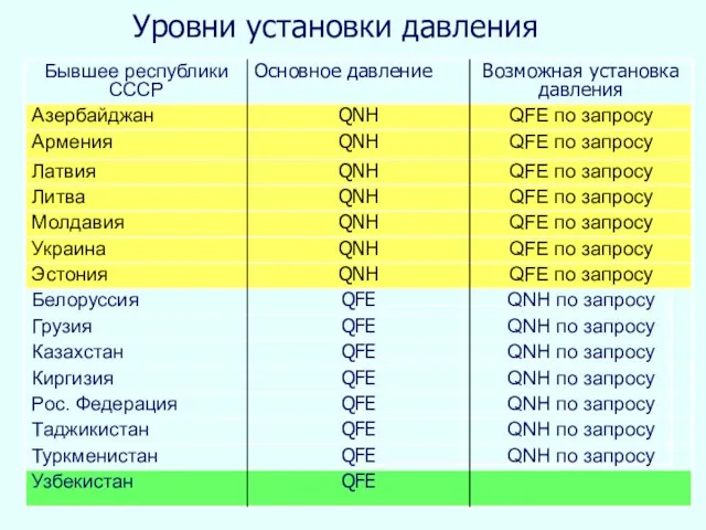 Уровни установки давления