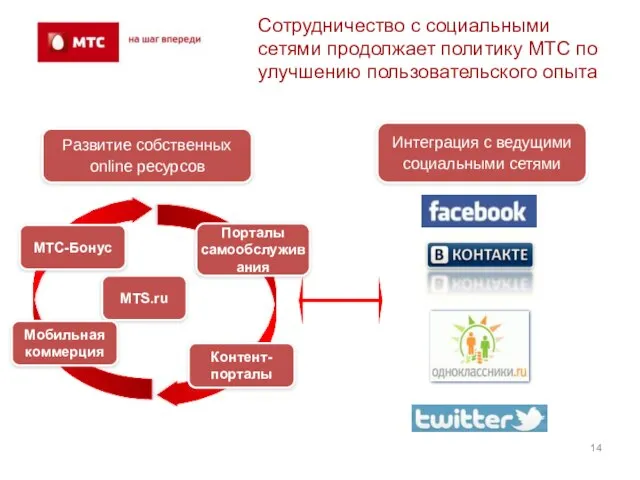 Сотрудничество с социальными сетями продолжает политику МТС по улучшению пользовательского опыта MTS.ru