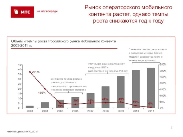 Рынок операторского мобильного контента растет, однако темпы роста снижаются год к году