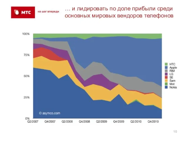 … и лидировать по доле прибыли среди основных мировых вендоров телефонов